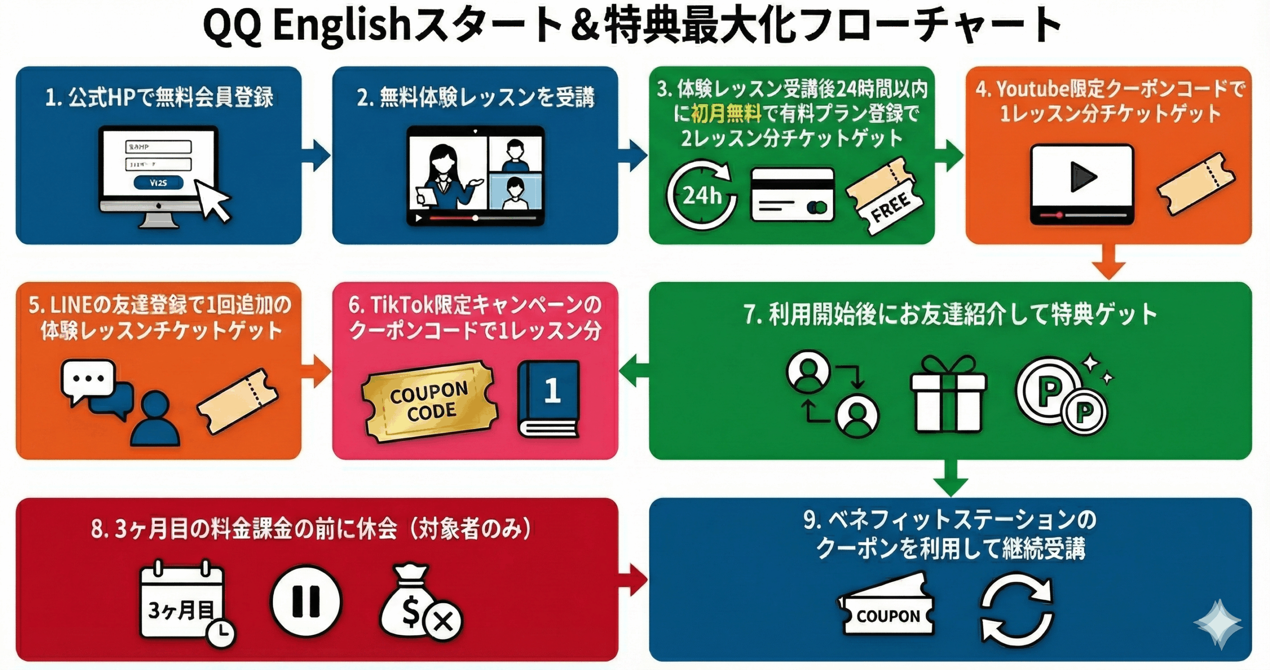 QQEnglish クーポン　キャンペーン