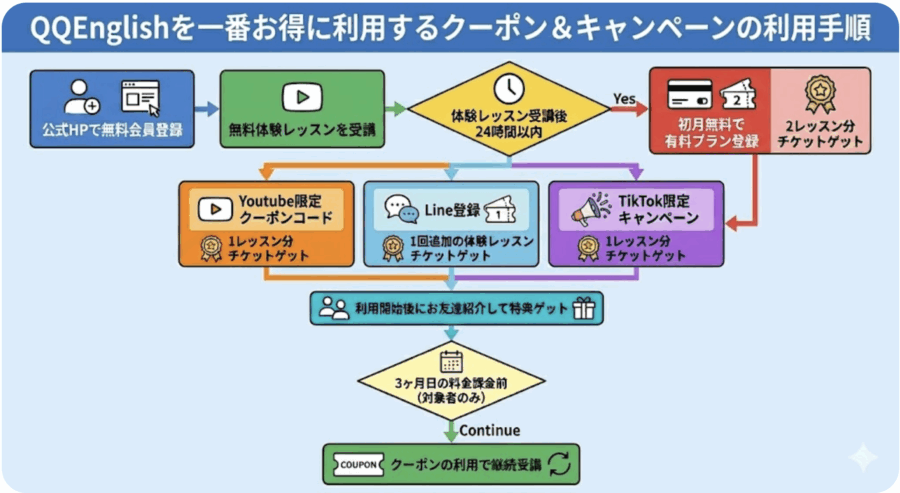 QQEnglish クーポン　キャンペーン
